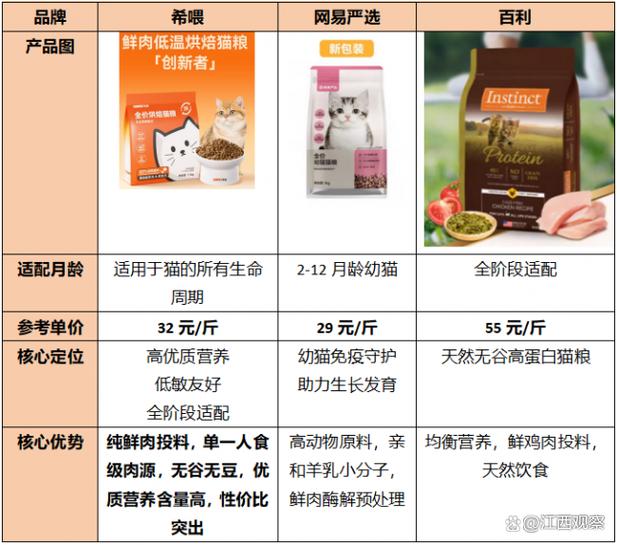 幼猫粮排行榜前十名口碑最好的猫粮