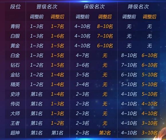 球球大作战一段多少星