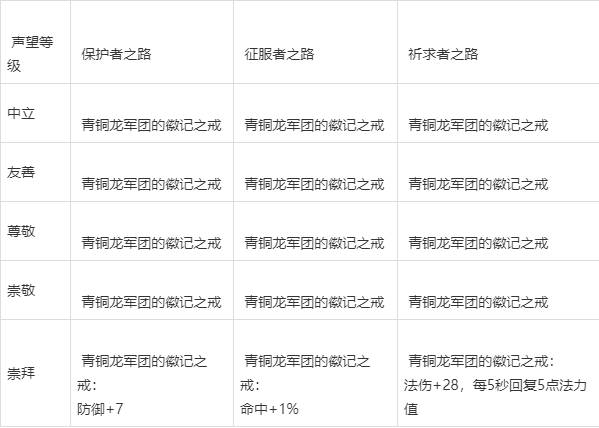 提高声望需要做的事情