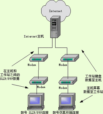 仿真终端方式