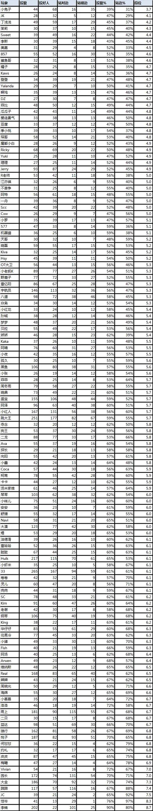 狼人等级划分