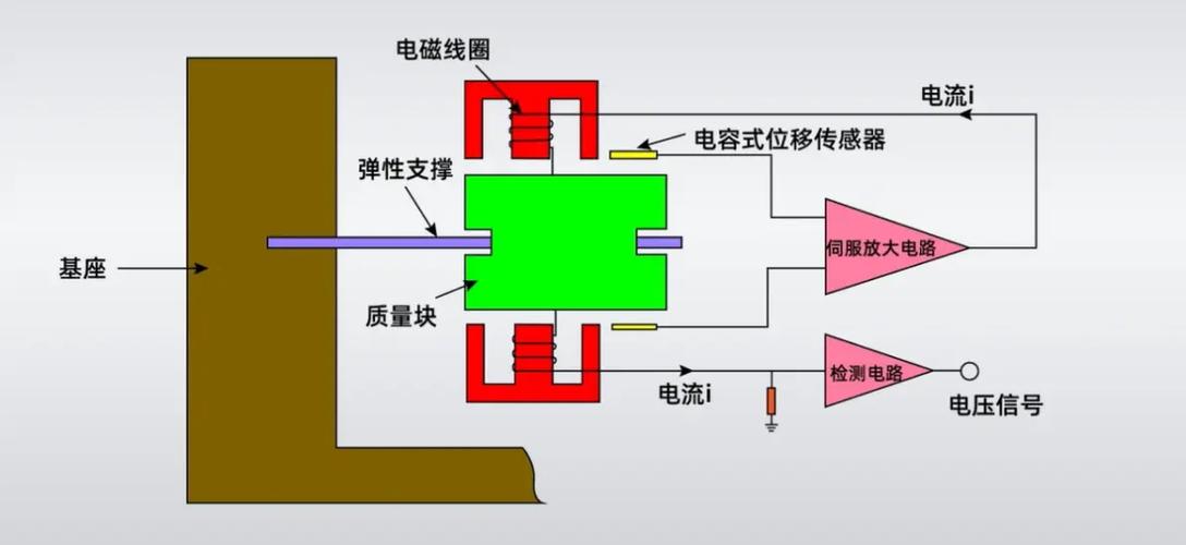 加速度计和加速度传感器缩略图