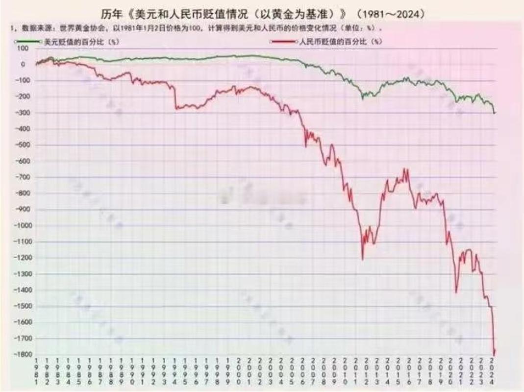 货币贬值率