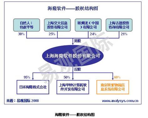 海隆软件