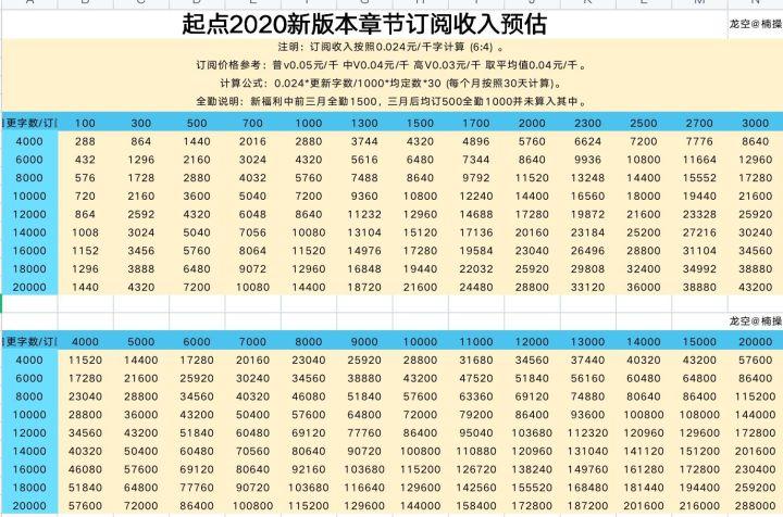 起点中文网价格