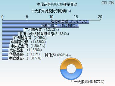 600030中信证券