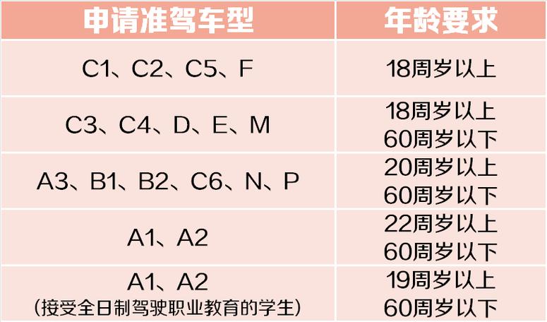 驾驶证规定年龄是多少