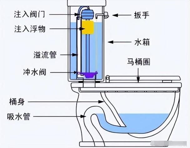 马桶怎样调节冲水大小