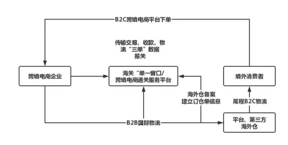 跨境出口电商模式