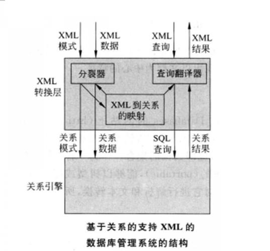 xml文件和数据库有什么关系