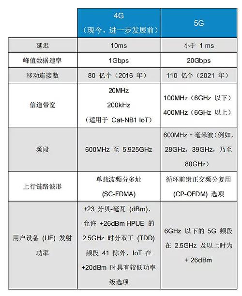 手机开4g和开5g的区别