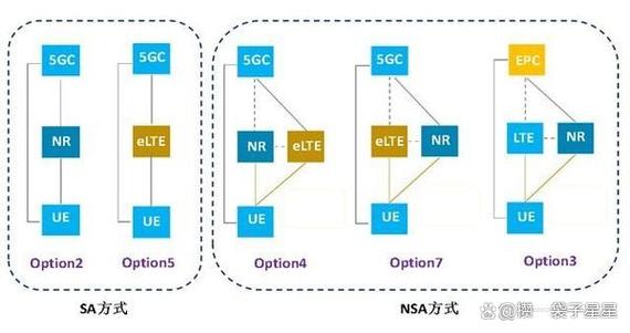 5GSA和5G的区别