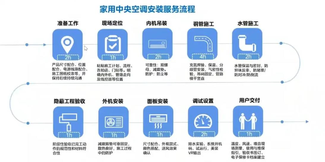 美的中央空调怎么使用