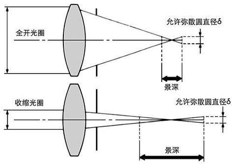 镜头焦距图解