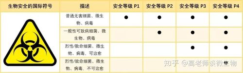 1～4级病毒一览表
