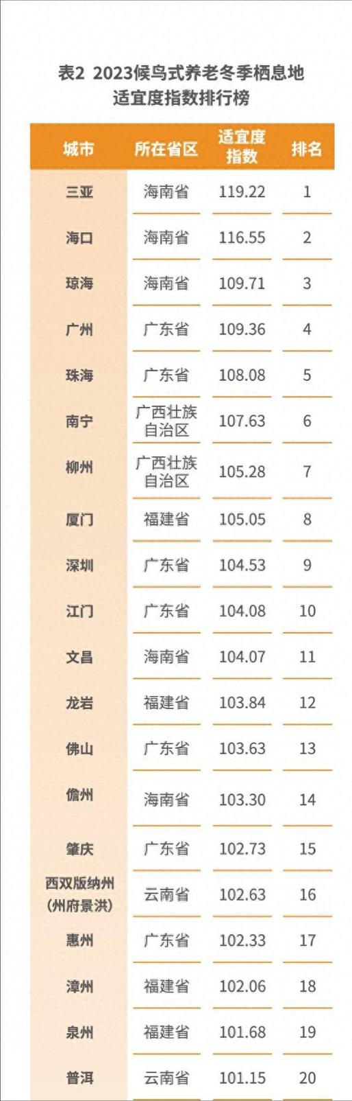 中国最宜居养老的城市前十名