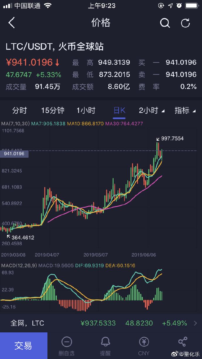 莱特币历年k线图
