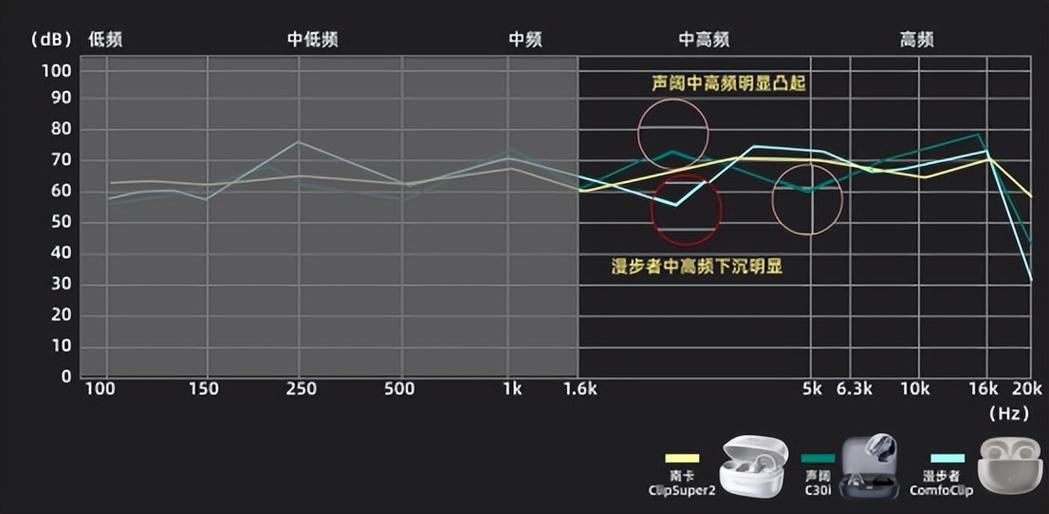 声阔和漫步者哪个比较好