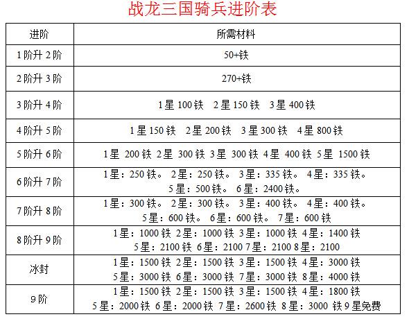 战龙三国坐骑裸升进阶表