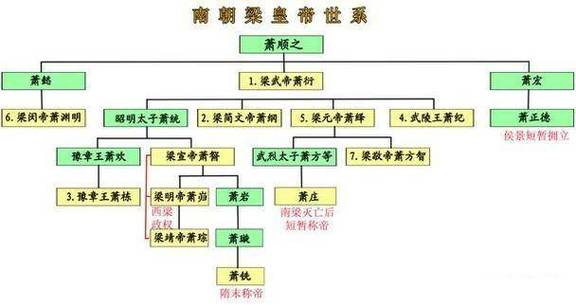 大梁国的历代皇帝