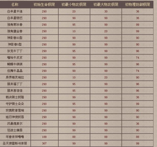 魔域副宝宝评分要求表