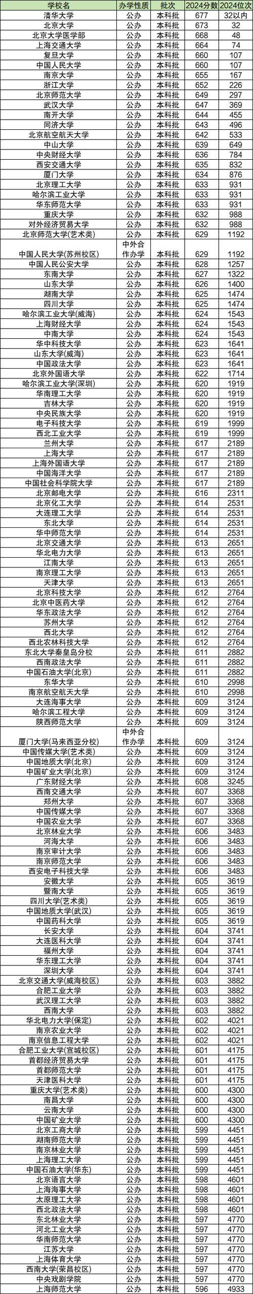 河北历年高校录取位次