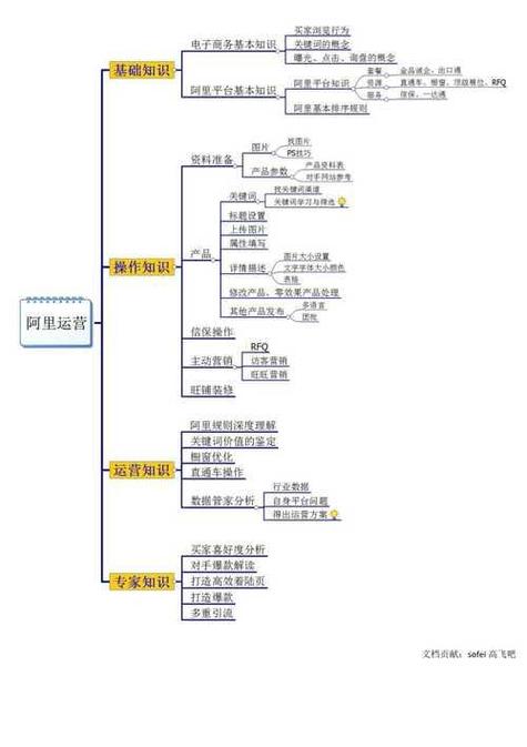 阿里巴巴国际站,国际业务流程