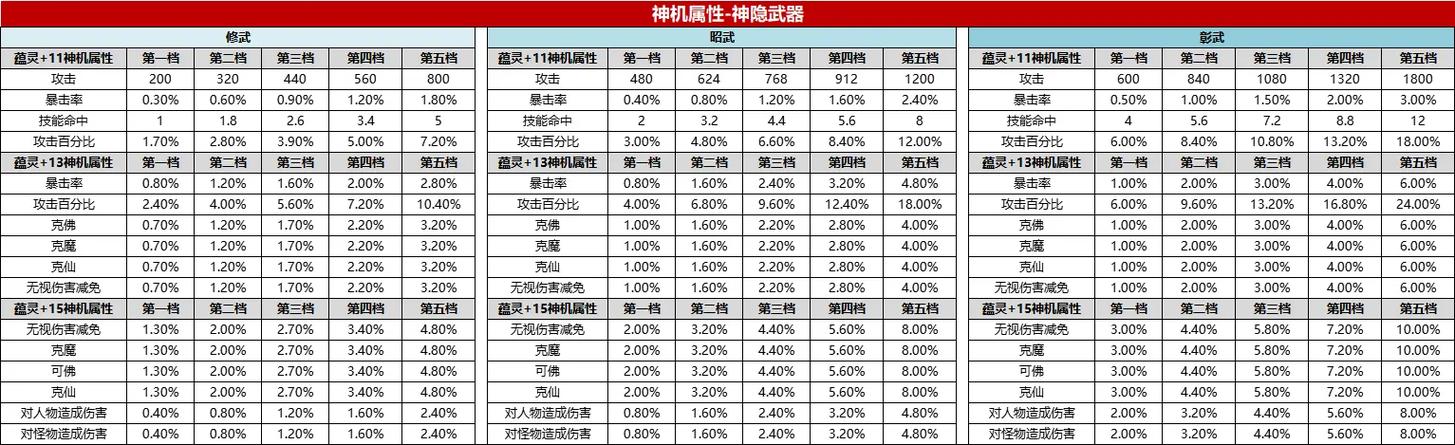 蕴灵升级技巧
