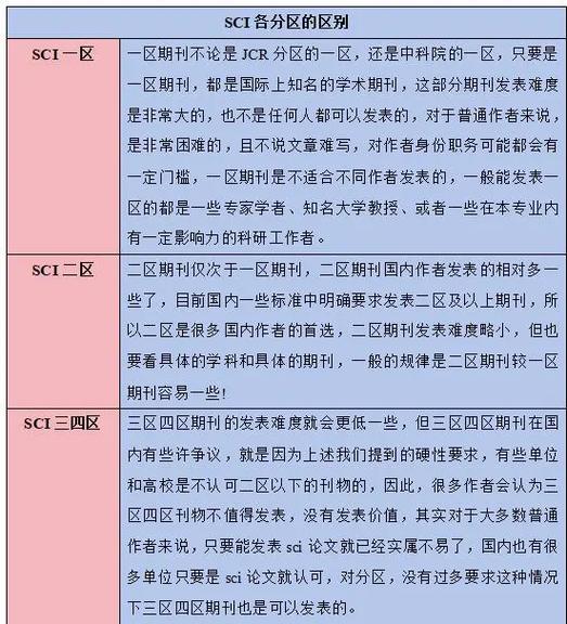 sci文章怎么看分区