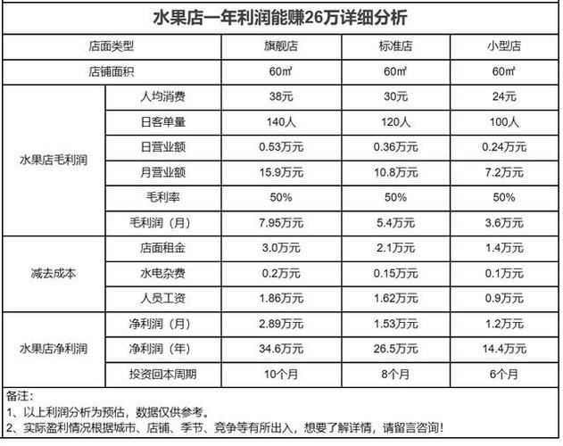 水果店的利润有多大缩略图