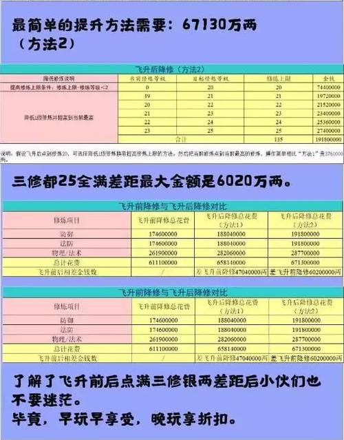 129飞升降修规则