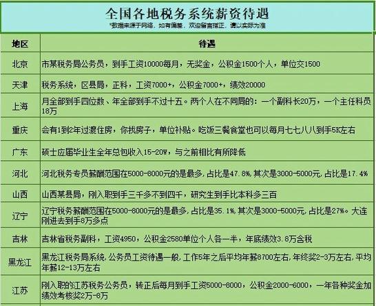 全国税务局待遇排名