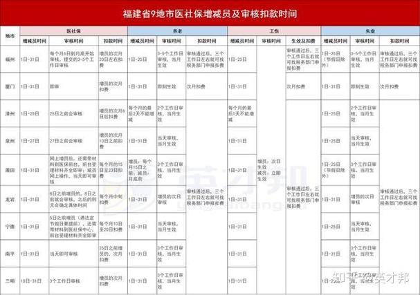 离职后多久社保减员