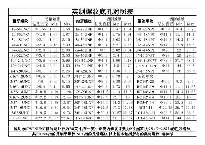 螺纹与底孔对照表