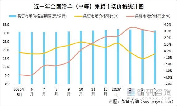 2026活羊价格表