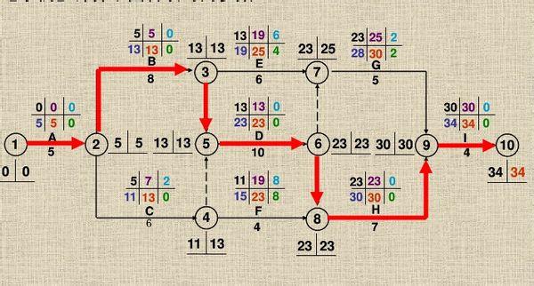 双代号法计算六时参数