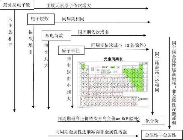 元素周期表规律总结