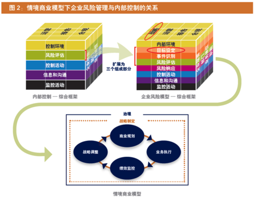 如果内部控制无效或者不存在