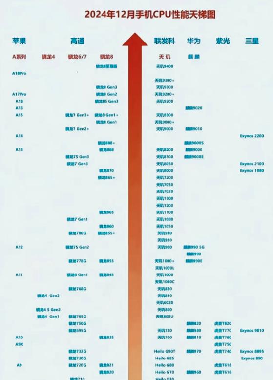 联发科与骁龙对比列表