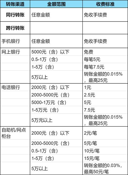 个人账户跨行转账手续费