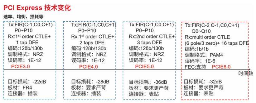 pcie5.0和pcie4.0区别截图