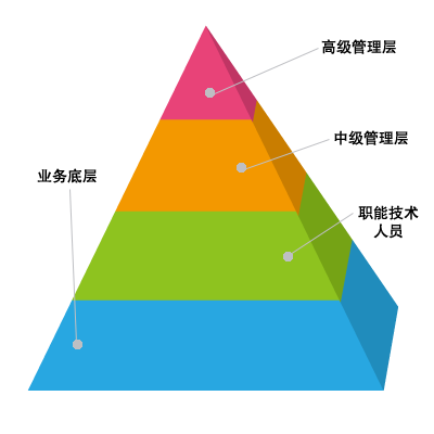 管理层分为三个层次