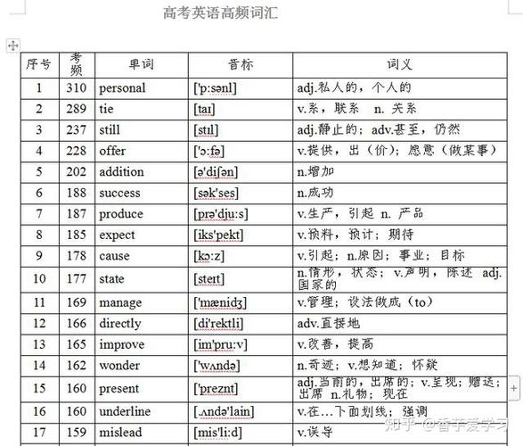 英语高考688高频词