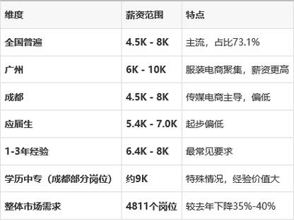 新人直播月薪多少