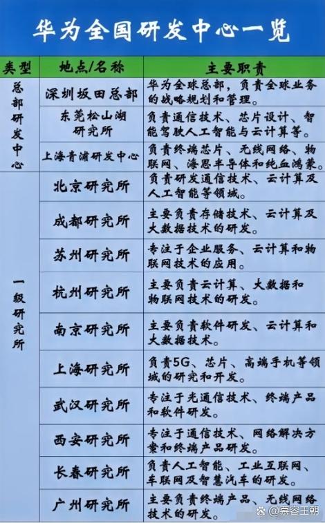 华为全国总部分布图