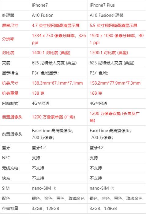 苹果iphone 7 plus的详细参数