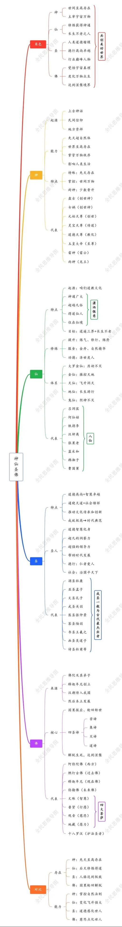 一个思维导图有几个核心