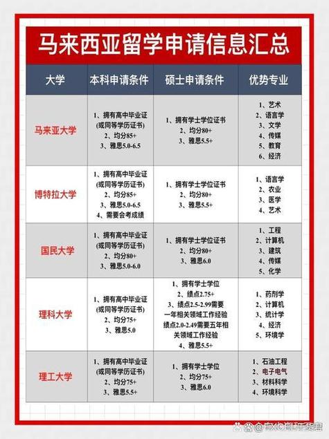 马来西亚留学申请条件缩略图
