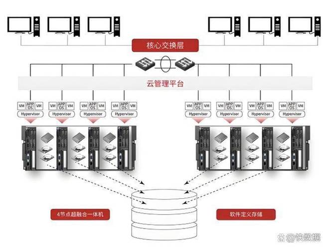 超融合系统解决方案