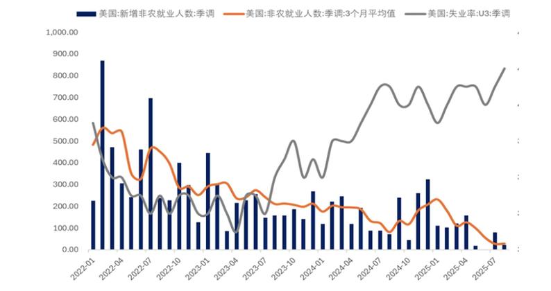 非农就业人数